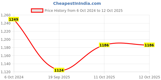 tatacliq.com Teejh Pitara Collection Urmi Green Oxidized Jewellery Set teejh Price History Graph from 6 Oct 2024 to 11 Oct 2025