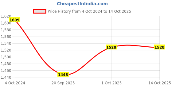 tatacliq.com Teejh Pitara Collection Varunya Oxidized Jewellery Set teejh Price History Graph from 4 Oct 2024 to 13 Oct 2025