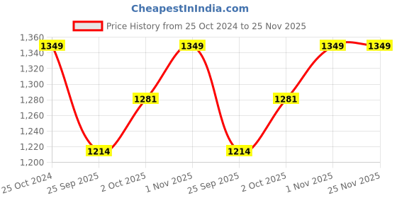 tatacliq.com Teejh Pitara Collection Vishi Multi Colored Metallic Set teejh Price History Graph from 25 Oct 2024 to 25 Nov 2025
