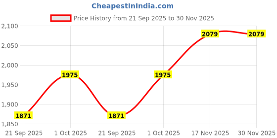 tatacliq.com Teejh Pitara Collection Vriti Silver Oxidized Jewellery Set teejh Price History Graph from 21 Sep 2025 to 30 Nov 2025