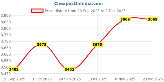 tatacliq.com Teejh Pitara Collection Wamika Oxidized Jewellery Set teejh Price History Graph from 20 Sep 2025 to 2 Dec 2025