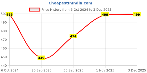 tatacliq.com Teejh Prithika White Drop Earrings for Women teejh Price History Graph from 6 Oct 2024 to 2 Dec 2025