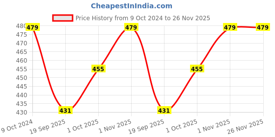 tatacliq.com Teejh Raadhey Silver Oxidized Ghungroo Pair of Anklet teejh Price History Graph from 9 Oct 2024 to 26 Nov 2025
