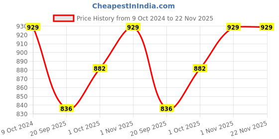 tatacliq.com Teejh Raashika Silver Oxidized Anklets teejh Price History Graph from 9 Oct 2024 to 22 Nov 2025