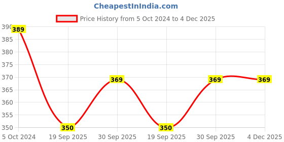tatacliq.com Teejh Rachana Pearl & Polki Ring for Women teejh Price History Graph from 5 Oct 2024 to 4 Dec 2025