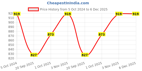 tatacliq.com Teejh Raisha Silver Oxidized Bangle teejh Price History Graph from 5 Oct 2024 to 5 Dec 2025
