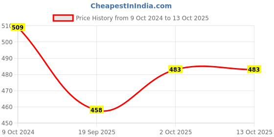 tatacliq.com Teejh Ratnah Silver Oxidized Ghungroo Pair of Anklet teejh Price History Graph from 9 Oct 2024 to 13 Oct 2025