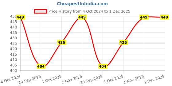 tatacliq.com Teejh Reva Circle Silver Oxidized Stud Earrings teejh Price History Graph from 4 Oct 2024 to 30 Nov 2025