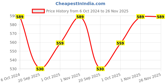 tatacliq.com Teejh Roop Black Druzy Stone Stud Earrings teejh Price History Graph from 6 Oct 2024 to 25 Nov 2025
