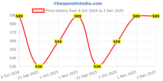 tatacliq.com Teejh Roop White Druzy Stone Stud Earrings teejh Price History Graph from 4 Oct 2024 to 1 Dec 2025