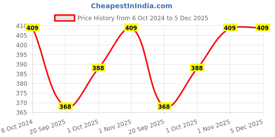 tatacliq.com Teejh Ruhaani Silver Anklets teejh Price History Graph from 6 Oct 2024 to 5 Dec 2025