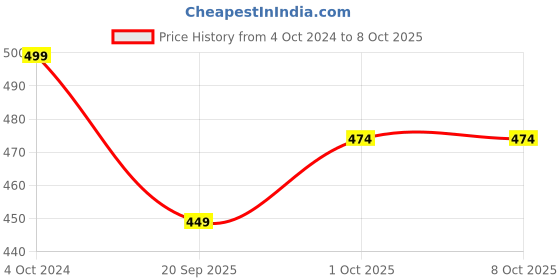 tatacliq.com Teejh Saara Floral Aqua Green Stone Bali Earrings teejh Price History Graph from 4 Oct 2024 to 8 Oct 2025