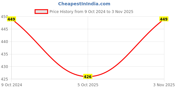 tatacliq.com Teejh Safura Silver Oxidized MaangTikka for Women teejh Price History Graph from 9 Oct 2024 to 3 Nov 2025