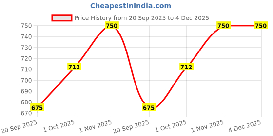 tatacliq.com Teejh Sakshi Old Lossy Bun Stick teejh Price History Graph from 20 Sep 2025 to 4 Dec 2025