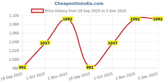 tatacliq.com Teejh Sakvarbai Silver Oxidised Green Necklace Set teejh Price History Graph from 19 Sep 2025 to 5 Dec 2025