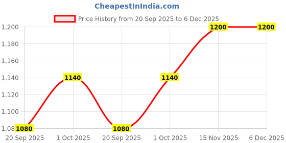 tatacliq.com Teejh Salima Mehendi Pasa teejh Price History Graph from 20 Sep 2025 to 5 Dec 2025