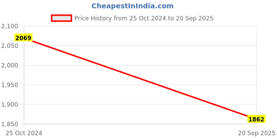 tatacliq.com Teejh Sarnath Oxidised Silver Jewellery Gift Set teejh Price History Graph from 25 Oct 2024 to 20 Sep 2025
