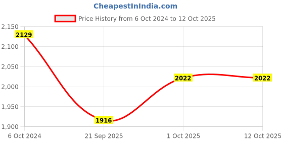 tatacliq.com Teejh Shaina Silver Oxidised Jewellery Set teejh Price History Graph from 6 Oct 2024 to 12 Oct 2025