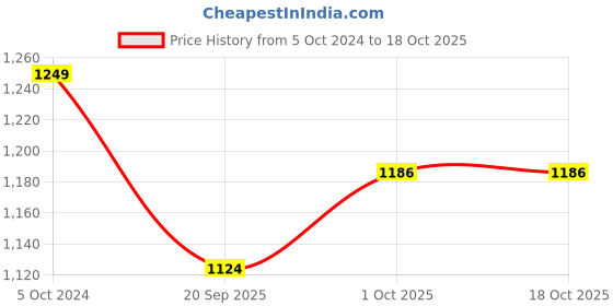 tatacliq.com Teejh Shazana Silver Oxidized Ghungroo Anklet teejh Price History Graph from 5 Oct 2024 to 17 Oct 2025