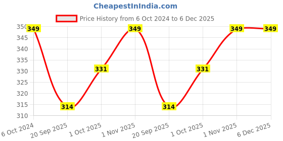 tatacliq.com Teejh Shreya Embossed Silver Oxidized Cuff Bracelet teejh Price History Graph from 6 Oct 2024 to 5 Dec 2025