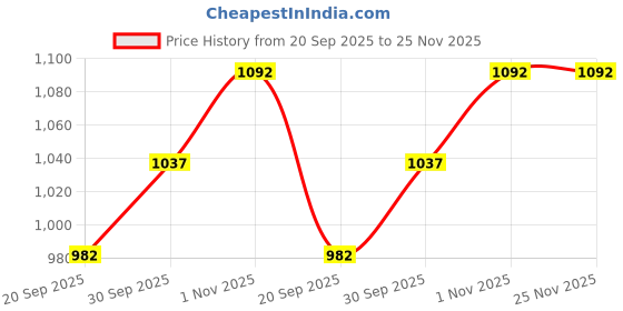 tatacliq.com Teejh Silver and Red Serenade Set teejh Price History Graph from 20 Sep 2025 to 25 Nov 2025