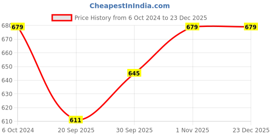 tatacliq.com Teejh Silver-Plated Aliaa Stacked Bracelets for Women - Set of 2 teejh Price History Graph from 6 Oct 2024 to 23 Dec 2025