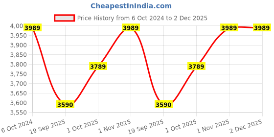 tatacliq.com Teejh Silver-Plated Archita Stacked Bracelets for Women - Set of 3 teejh Price History Graph from 6 Oct 2024 to 2 Dec 2025