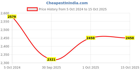 tatacliq.com Teejh Silver-Plated Faraza Stacked Bracelets & Haathphool - Set of 3 teejh Price History Graph from 5 Oct 2024 to 14 Oct 2025
