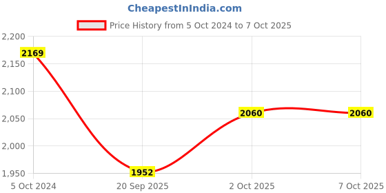 tatacliq.com Teejh Silver-Plated Indrani Stacked Bracelets & Haathphool - Set of 3 teejh Price History Graph from 5 Oct 2024 to 6 Oct 2025
