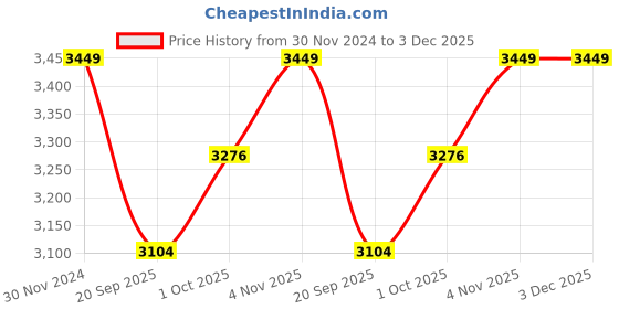tatacliq.com Teejh Silver-Plated Poorvi Stacked Bracelets for Women - Set of 3 teejh Price History Graph from 30 Nov 2024 to 3 Dec 2025