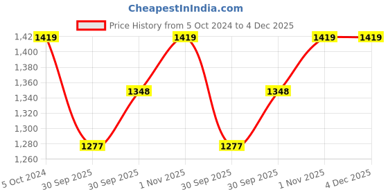 tatacliq.com Teejh Silver-Plated Raakin Stacked Bracelets for Women - Set of 3 teejh Price History Graph from 5 Oct 2024 to 3 Dec 2025