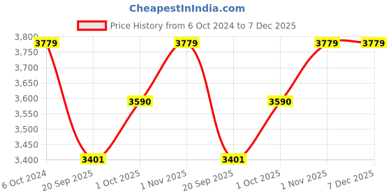 tatacliq.com Teejh Silver-Plated Ratna Stacked Bracelets for Women - Set of 3 teejh Price History Graph from 6 Oct 2024 to 7 Dec 2025