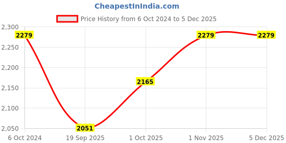tatacliq.com Teejh Silver-Plated Richa Stacked Bracelets for Women - Set of 2 teejh Price History Graph from 6 Oct 2024 to 4 Dec 2025