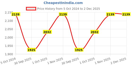 tatacliq.com Teejh Silver-Plated Shayna Stacked Bracelets for Women - Set of 3 teejh Price History Graph from 5 Oct 2024 to 1 Dec 2025