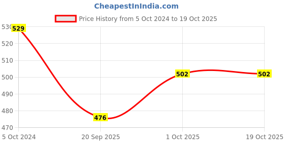 tatacliq.com Teejh Snehal Silver Oxidized Stud Earrings teejh Price History Graph from 5 Oct 2024 to 17 Oct 2025