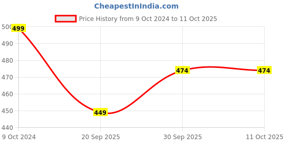 tatacliq.com Teejh Taarini Silver Pair of Anklet teejh Price History Graph from 9 Oct 2024 to 11 Oct 2025