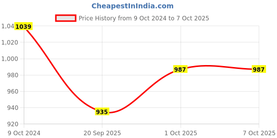 tatacliq.com Teejh Tasmi Gold & Mirror Pair of Anklet teejh Price History Graph from 9 Oct 2024 to 7 Oct 2025