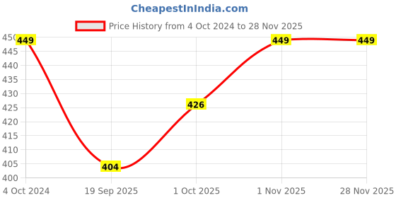 tatacliq.com Teejh Tvarita Red & Golden Dangler Earrings teejh Price History Graph from 4 Oct 2024 to 27 Nov 2025