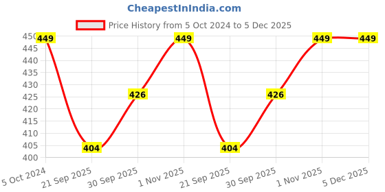 tatacliq.com Teejh Ushika Pearl & Polki Ring for Women teejh Price History Graph from 5 Oct 2024 to 4 Dec 2025
