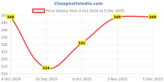 tatacliq.com Teejh Vaani Red Golden Enamel Stud Earrings teejh Price History Graph from 4 Oct 2024 to 4 Dec 2025