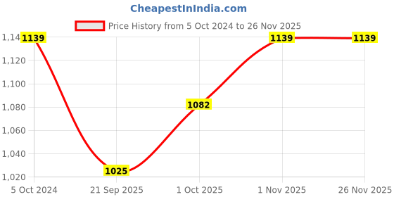 tatacliq.com Teejh Vaidehi Black Stone Necklace & Earrings Set teejh Price History Graph from 5 Oct 2024 to 25 Nov 2025