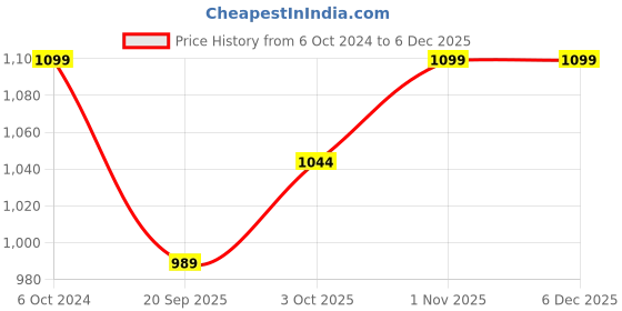 tatacliq.com Teejh Veena Rawa Silver Oxidized Ghungroo Pair of Anklet teejh Price History Graph from 6 Oct 2024 to 4 Dec 2025