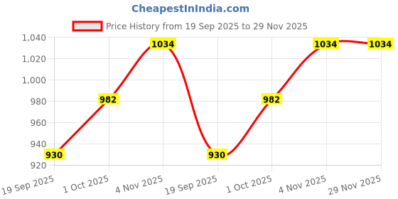 tatacliq.com Teejh Vijayalaxmi Silver Oxidised Green Necklace Set teejh Price History Graph from 19 Sep 2025 to 29 Nov 2025