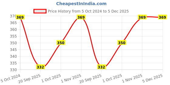 tatacliq.com Teejh Viti Peacock Silver Oxidized Ring teejh Price History Graph from 5 Oct 2024 to 5 Dec 2025