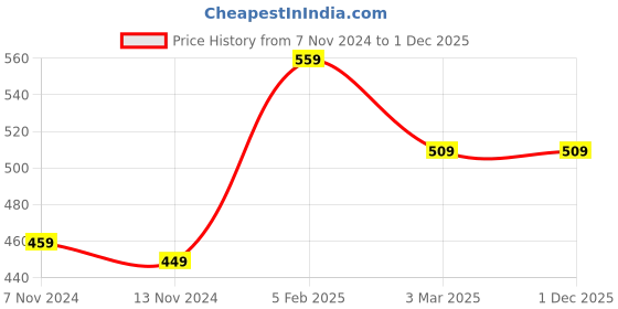 tatacliq.com TeenTrums Boys Navy Solid T-Shirt teentrums Price History Graph from 7 Nov 2024 to 30 Nov 2025