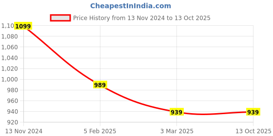 tatacliq.com TeenTrums Boys Olive Solid Shorts teentrums Price History Graph from 13 Nov 2024 to 11 Oct 2025