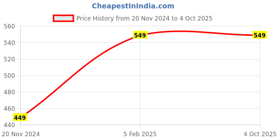 tatacliq.com TeenTrums Boys Red Printed T-Shirt teentrums Price History Graph from 20 Nov 2024 to 4 Oct 2025