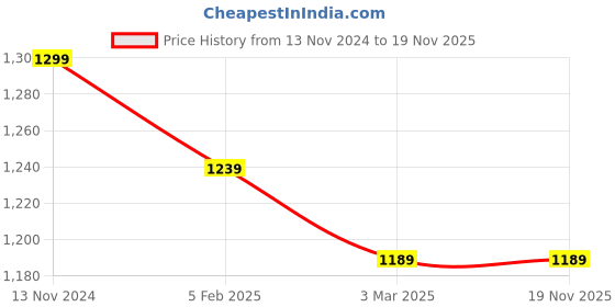 tatacliq.com TeenTrums Boys White Printed Full Sleeves Sweatshirt teentrums Price History Graph from 13 Nov 2024 to 18 Nov 2025
