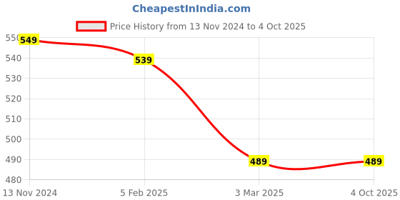 tatacliq.com TeenTrums Girls Grey Printed T-Shirt teentrums Price History Graph from 13 Nov 2024 to 4 Oct 2025