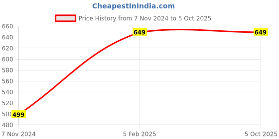 tatacliq.com TeenTrums Girls Grey Printed Top teentrums Price History Graph from 7 Nov 2024 to 4 Oct 2025